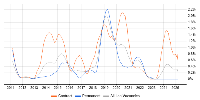 Job vacancy trend for Amazon EC2 in Cheshire