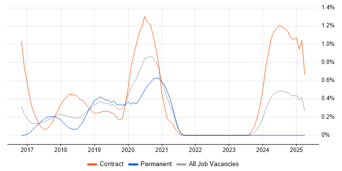 Job vacancy trend for Amazon ECS in Cheshire