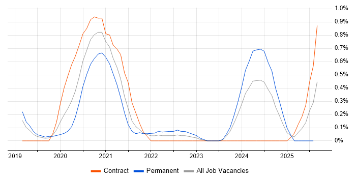 Job vacancy trend for Amazon EKS in Cheshire