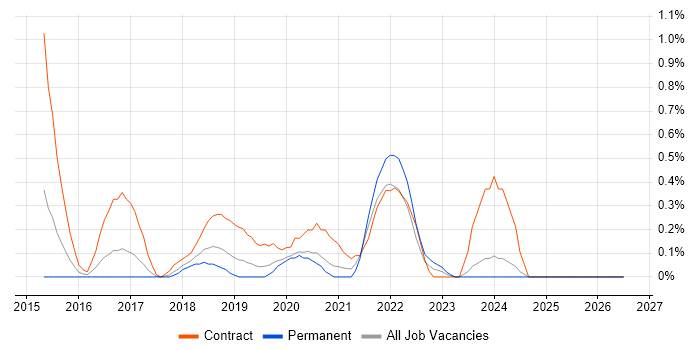 Amazon EMR job vacancy trend in Cheshire