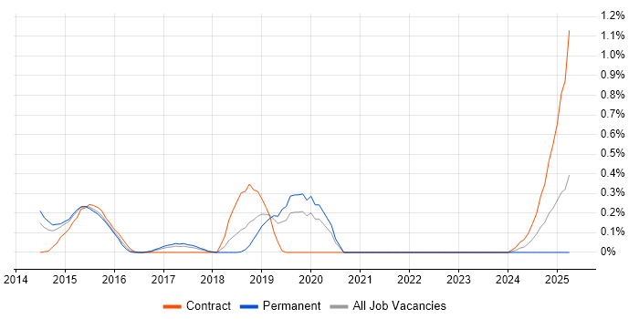 Job vacancy trend for Amazon Glacier in Cheshire