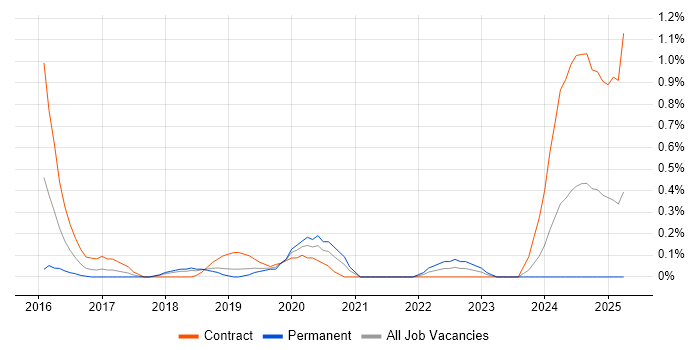 Job vacancy trend for Amazon Kinesis in Cheshire