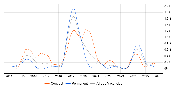 Amazon RDS job vacancy trend in Cheshire