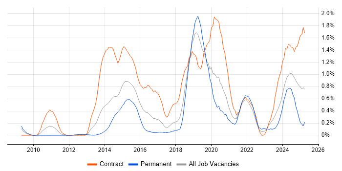 Job vacancy trend for Amazon S3 in Cheshire Job vacancy trend for Amazon S3 in Cheshire