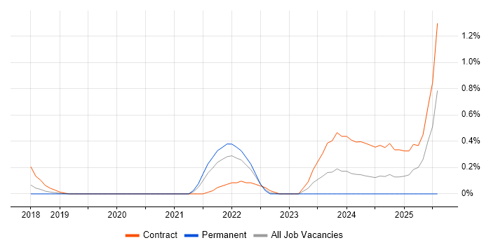 Job vacancy trend for Amazon SageMaker in Cheshire Job vacancy trend for Amazon SageMaker in Cheshire