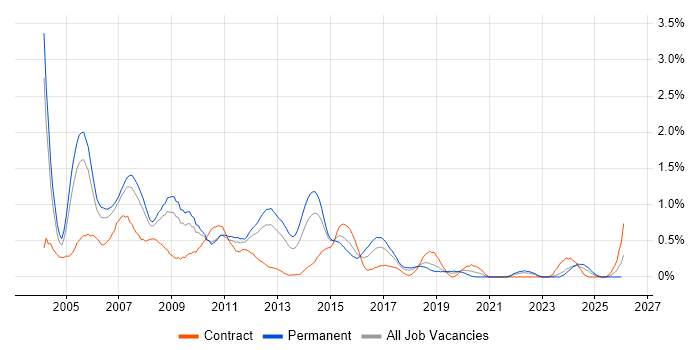 Analyst Developer job vacancy trend in Cheshire