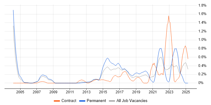Job vacancy trend for Analytical Mindset in Cheshire