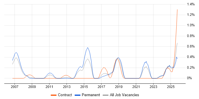 Analytical Modelling job vacancy trend in Cheshire