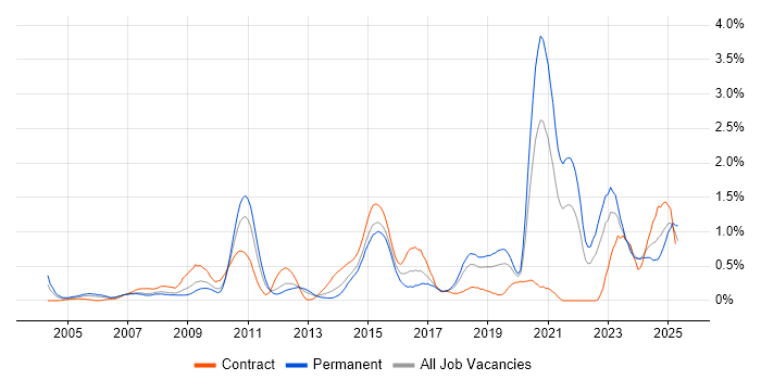 Job vacancy trend for Analytical Thinking in Cheshire Job vacancy trend for Analytical Thinking in Cheshire