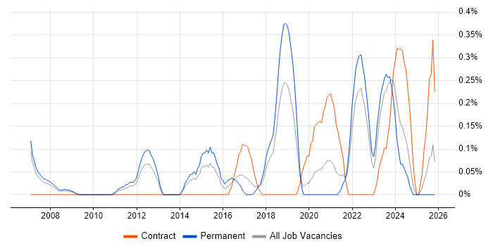 Analytics Manager job vacancy trend in Cheshire