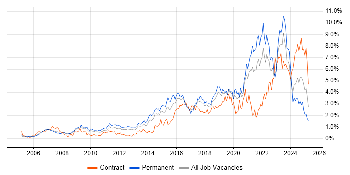 Job vacancy trend for Analytics in Cheshire
