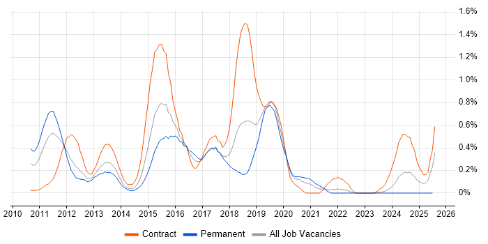 Job vacancy trend for Android Developer in Cheshire