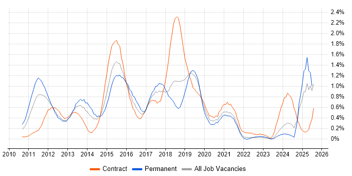 Job vacancy trend for Android Development in Cheshire