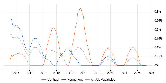 Android Studio job vacancy trend in Cheshire Android Studio job vacancy trend in Cheshire