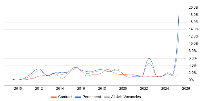 Job vacancy trend for Android in Cheshire