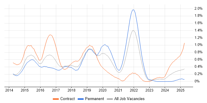 Job vacancy trend for Angular Developer in Cheshire