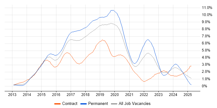 Job vacancy trend for AngularJS in Cheshire