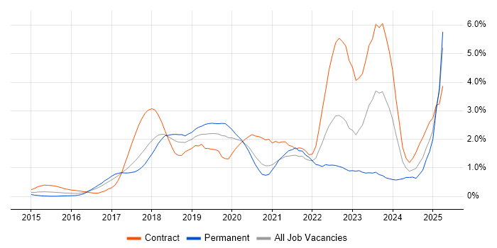 Job vacancy trend for Ansible in Cheshire Job vacancy trend for Ansible in Cheshire