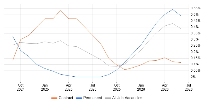Anthropic Claude job vacancy trend in Cheshire