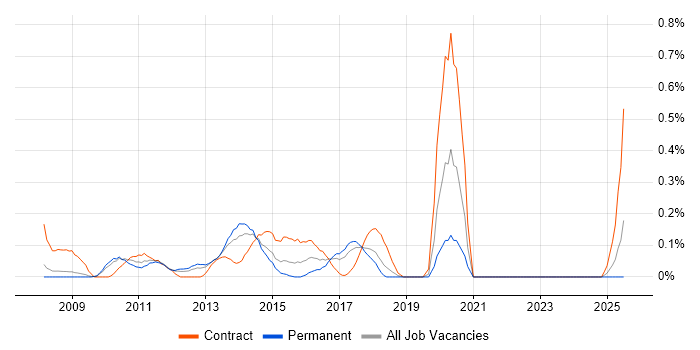 Job vacancy trend for Anti-Money Laundering in Cheshire