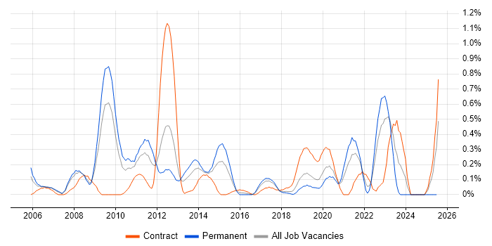 Job vacancy trend for Antivirus Management in Cheshire Job vacancy trend for Antivirus Management in Cheshire