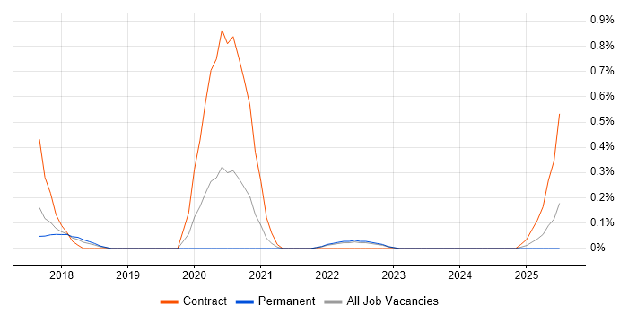 Job vacancy trend for Anypoint in Cheshire