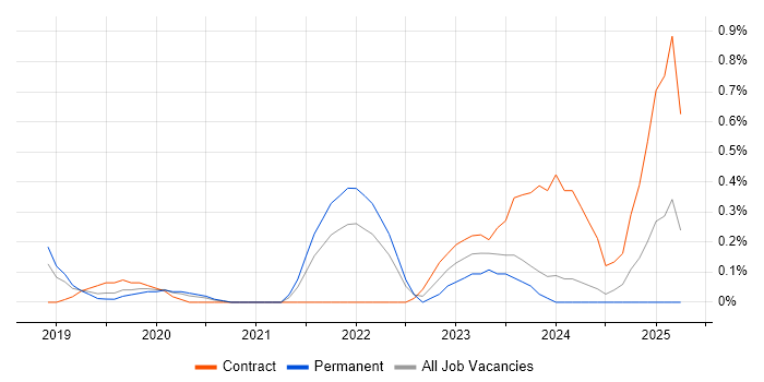 Job vacancy trend for Apache Airflow in Cheshire