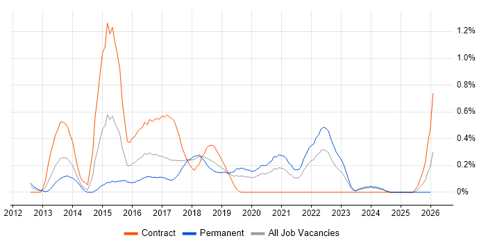 Apache Cassandra job vacancy trend in Cheshire