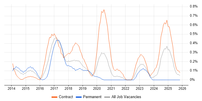 Apache Hive job vacancy trend in Cheshire
