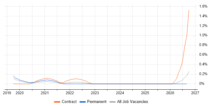 Apache NiFi job vacancy trend in Cheshire