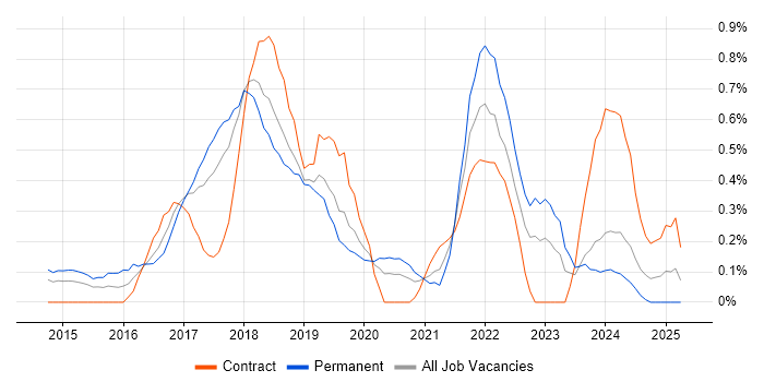 Job vacancy trend for Apache Spark in Cheshire