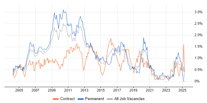 Job vacancy trend for Apache in Cheshire Job vacancy trend for Apache in Cheshire