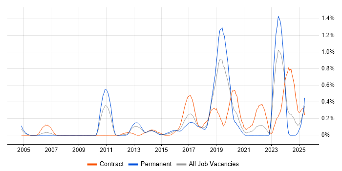 Job vacancy trend for API Design in Cheshire Job vacancy trend for API Design in Cheshire
