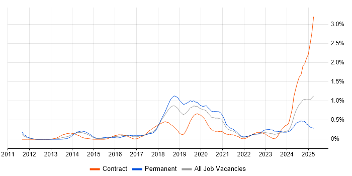 Job vacancy trend for API Integration in Cheshire