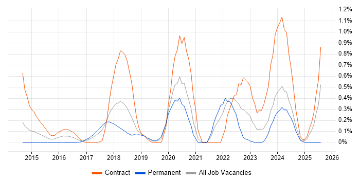 Job vacancy trend for API Management in Cheshire Job vacancy trend for API Management in Cheshire