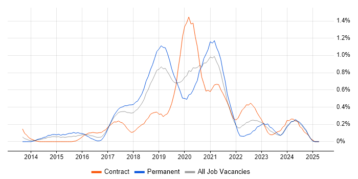Job vacancy trend for API Testing in Cheshire