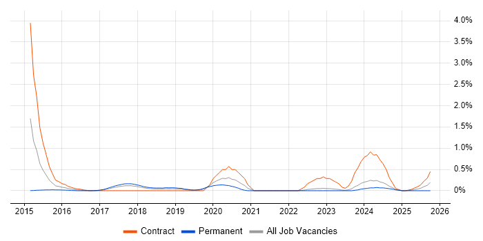 Apigee job vacancy trend in Cheshire
