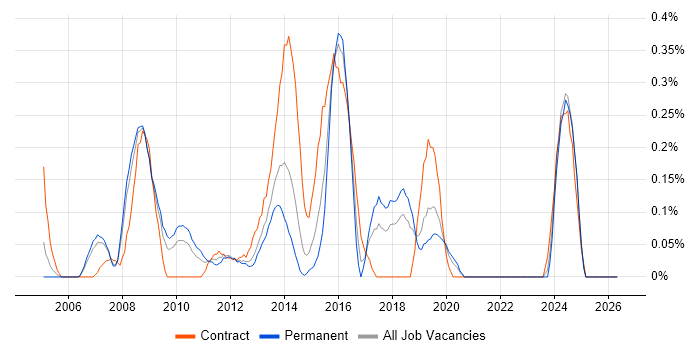 APMP job vacancy trend in Cheshire
