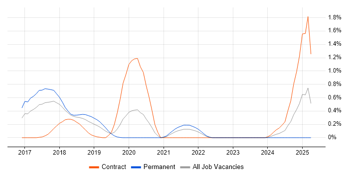 Job vacancy trend for AppDynamics in Cheshire Job vacancy trend for AppDynamics in Cheshire