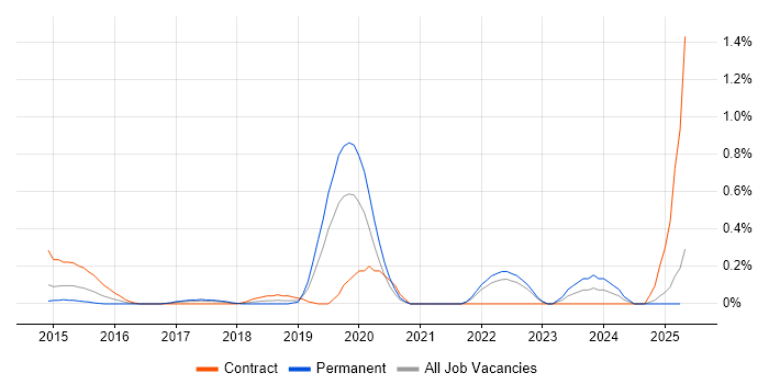 Job vacancy trend for Appium in Cheshire Job vacancy trend for Appium in Cheshire