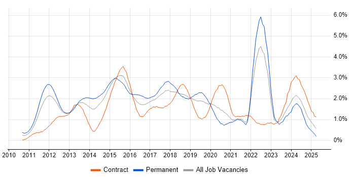 Job vacancy trend for Apple iOS in Cheshire