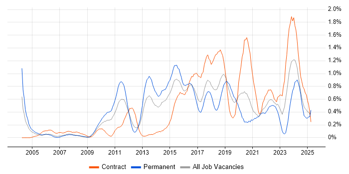 Job vacancy trend for Apple in Cheshire Job vacancy trend for Apple in Cheshire