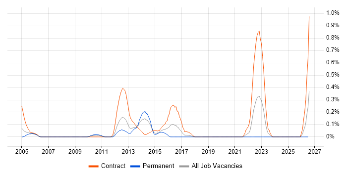 Application Discovery job vacancy trend in Cheshire