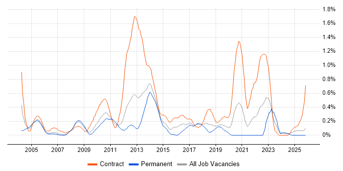 Application Packaging job vacancy trend in Cheshire