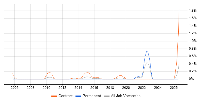 Application Rationalisation job vacancy trend in Cheshire