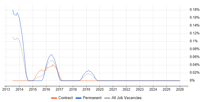 Application Security Specialist job vacancy trend in Cheshire