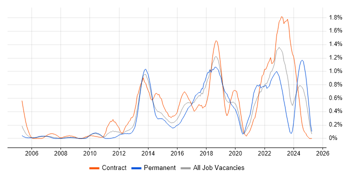 Job vacancy trend for Application Security in Cheshire Job vacancy trend for Application Security in Cheshire