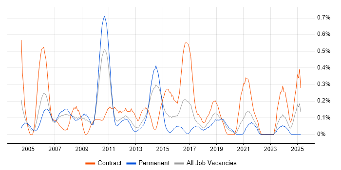 Job vacancy trend for Applications Architect in Cheshire Job vacancy trend for Applications Architect in Cheshire