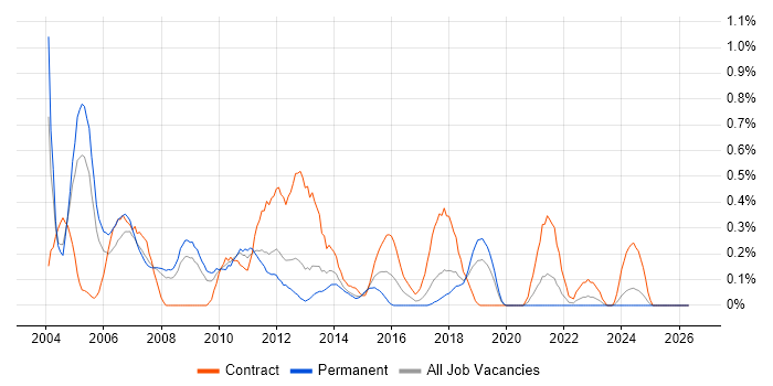 Applications Consultant job vacancy trend in Cheshire