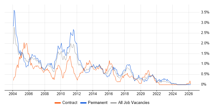 Applications Developer job vacancy trend in Cheshire